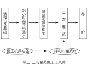 吉阳镇灌浆料施工工艺—文字完整版